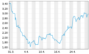 Chart Sagimet Biosciences Inc. - 1 mois