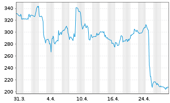 Chart Saia Inc. - 1 Month