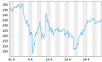 Chart Salesforce Inc. - 1 Monat