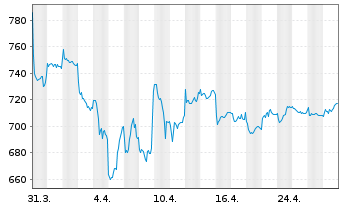 Chart Samsung Electronics Co. Ltd. (NV)Pfd(GDR144A) - 1 Month