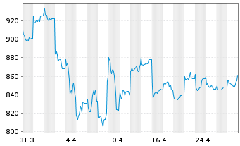 Chart Samsung Electronics Co. Ltd. GDRs144A/95 - 1 mois