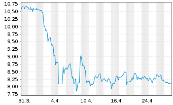 Chart SandRidge Energy Inc. - 1 mois