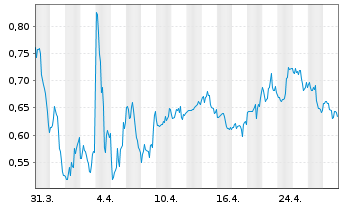 Chart Sangamo Therapeutics Inc. - 1 mois