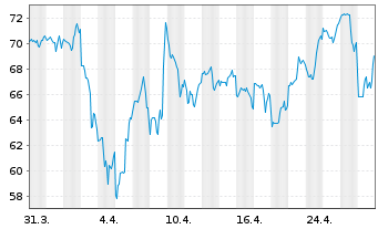 Chart Sanmina Corp. - 1 Month