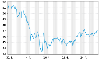 Chart Sanofi S.A. Sp. ADRs - 1 Month