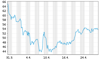 Chart Sarepta Therapeutics Inc. - 1 Month