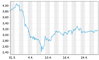 Chart Sasol Ltd. (SPONS.ADRS) - 1 mois