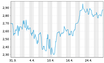 Chart Savara Inc. - 1 Month