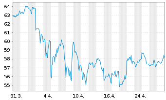 Chart Henry Schein Inc. - 1 mois