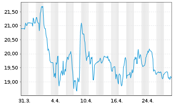 Chart Schneider National Inc. - 1 Month