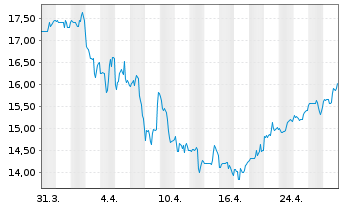 Chart Scholastic Corp. - 1 mois