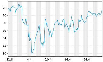 Chart Schwab Corp., Charles - 1 Month