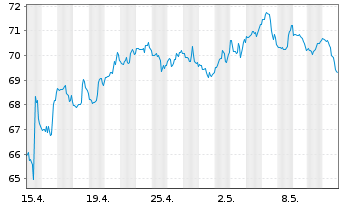 Chart Schwab Corp., Charles - 1 mois