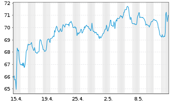 Chart Schwab Corp., Charles - 1 Monat