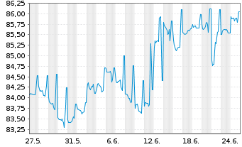 Chart Schwab Corp., Charles DL-FLR Dep. Sh. 20(30/Und.) - 1 Month