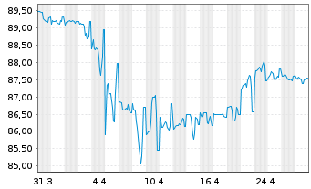 Chart Schwab Corp., Charles DL-FLR Dep. Sh. 20(30/Und.) - 1 Month