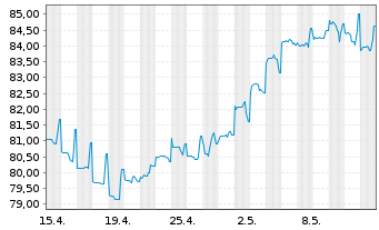 Chart Schwab Corp., Charles DL-FLR Dep. Sh. 20(30/Und.) - 1 mois