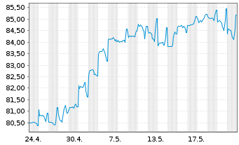 Chart Schwab Corp., Charles DL-FLR Dep. Sh. 20(30/Und.) - 1 Month