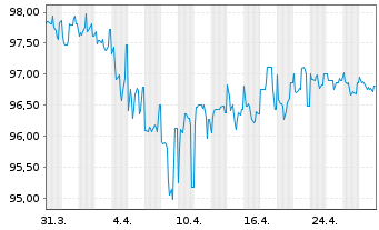 Chart Charles Schwab Corp. DL-FLR Pref.Sh. 21(26/Und.) - 1 mois