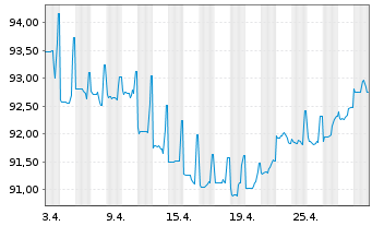 Chart Charles Schwab Corp. DL-FLR Pref.Sh. 21(26/Und.) - 1 Monat