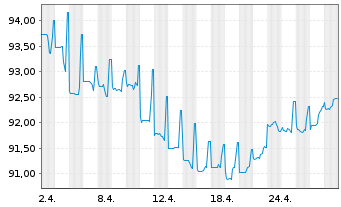 Chart Charles Schwab Corp. DL-FLR Pref.Sh. 21(26/Und.) - 1 Month