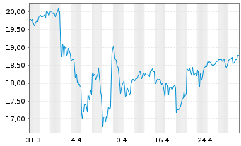 Chart Schwab Strateg.Tr.-US B.Mk.ETF - 1 Month