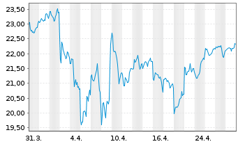 Chart Schwab Strateg.Tr.-US LC G.ETF - 1 Month