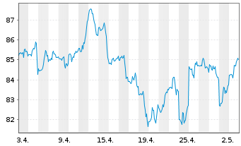 Chart Schwab Strateg.Tr.-US LC G.ETF - 1 mois