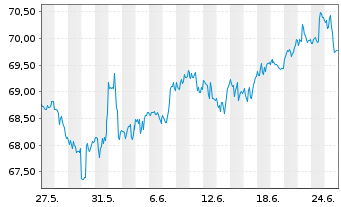 Chart Schwab Strateg.Tr.-US LC V.ETF - 1 Month