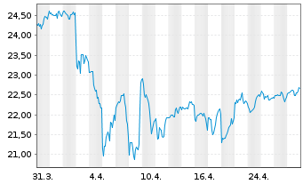 Chart Schwab Strateg.Tr.-US LC V.ETF - 1 Month