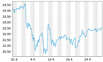 Chart Schwab Strateg.Tr.-US M.-C.ETF - 1 mois