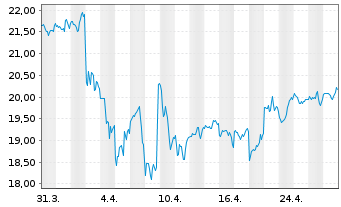 Chart Schwab Strateg.Tr.-US S.-C.ETF - 1 Monat