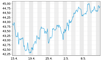 Chart Schwab Strateg.Tr.-US S.-C.ETF - 1 mois