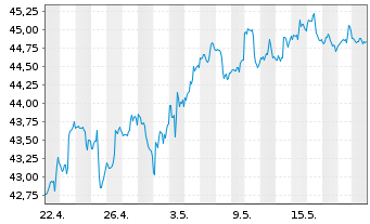 Chart Schwab Strateg.Tr.-US S.-C.ETF - 1 Month