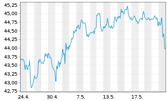 Chart Schwab Strateg.Tr.-US S.-C.ETF - 1 Monat