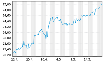 Chart Schwab Strateg.Tr.-Em.M.Eq.ETF - 1 Month