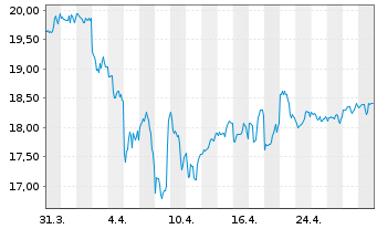 Chart Schwab Strateg.Tr.-US REIT ETF - 1 Month