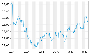 Chart Schwab Strateg.Tr.-US REIT ETF - 1 mois