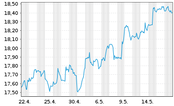 Chart Schwab Strateg.Tr.-US REIT ETF - 1 Month