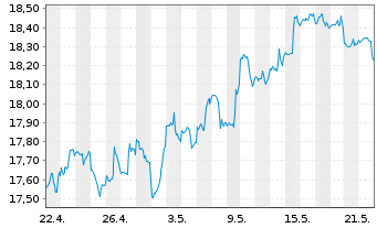 Chart Schwab Strateg.Tr.-US REIT ETF - 1 Monat