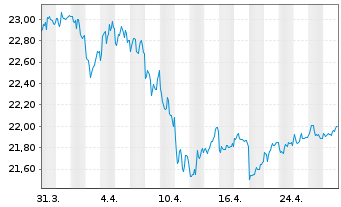 Chart Schwab Strateg.Tr.-I.-T.US Tr. - 1 Monat