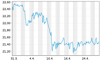 Chart Schwab Strateg.Tr.-Sh.T.US Tr. - 1 Monat