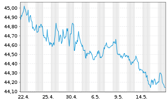 Chart Schwab Strateg.Tr.-Sh.T.US Tr. - 1 Month