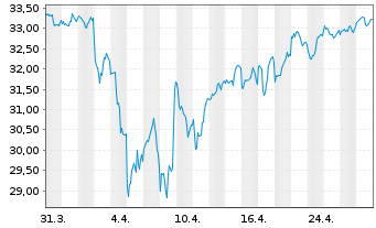 Chart Schwab Strateg.Tr.-Intl SC.Eq. - 1 mois