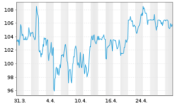 Chart Science Applic.Intl.Corp. - 1 Month