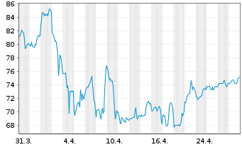 Chart Light & Wonder Inc. - 1 Month