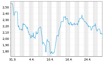 Chart Scpharmaceuticals Inc. - 1 Monat