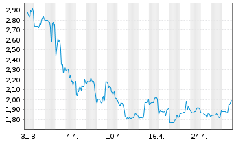 Chart E.W. Scripps Co., The - 1 Month