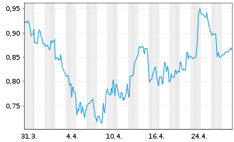 Chart Scynexis Inc. - 1 Month