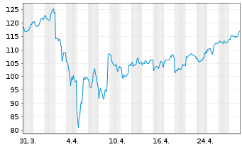 Chart Sea Ltd. Class A (ADRs) - 1 Month